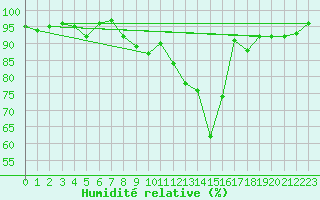 Courbe de l'humidit relative pour Cessy (01)