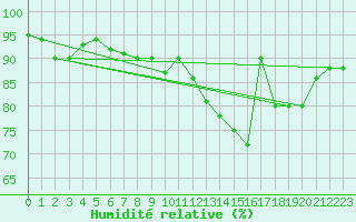 Courbe de l'humidit relative pour Cervera de Pisuerga