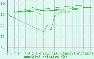 Courbe de l'humidit relative pour Bielsa