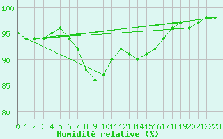 Courbe de l'humidit relative pour Lerida (Esp)