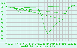 Courbe de l'humidit relative pour Bingley