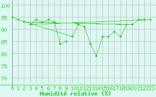 Courbe de l'humidit relative pour Nancy - Ochey (54)