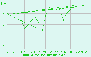 Courbe de l'humidit relative pour Tain Range