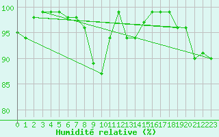 Courbe de l'humidit relative pour Santa Maria, Val Mestair