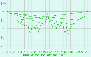 Courbe de l'humidit relative pour Guernesey (UK)