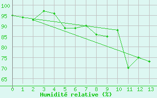 Courbe de l'humidit relative pour Storoen