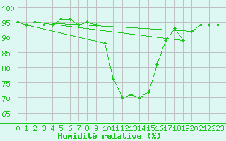 Courbe de l'humidit relative pour Buchs / Aarau