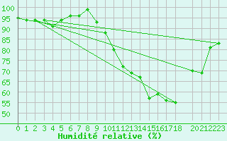Courbe de l'humidit relative pour Bedford