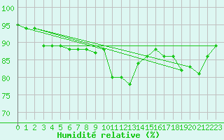 Courbe de l'humidit relative pour Brand