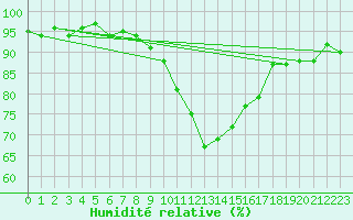 Courbe de l'humidit relative pour Davos (Sw)