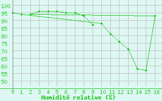 Courbe de l'humidit relative pour Sremska Mitrovica