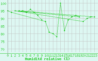 Courbe de l'humidit relative pour Lesce