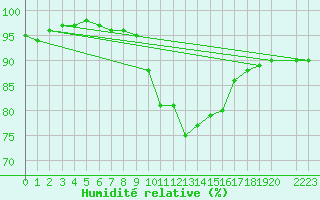 Courbe de l'humidit relative pour Haellum