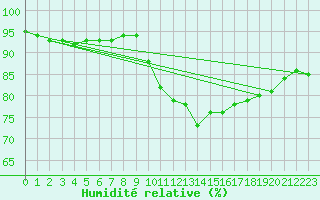 Courbe de l'humidit relative pour Verneuil (78)