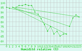 Courbe de l'humidit relative pour Orlans (45)