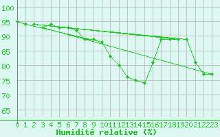 Courbe de l'humidit relative pour Kufstein