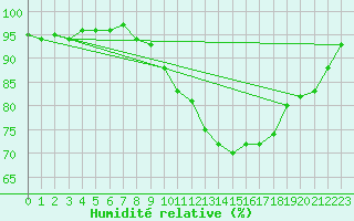 Courbe de l'humidit relative pour Murska Sobota