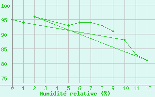 Courbe de l'humidit relative pour Potte (80)