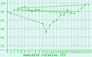 Courbe de l'humidit relative pour Herwijnen Aws