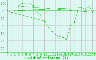 Courbe de l'humidit relative pour Clermont-Ferrand (63)