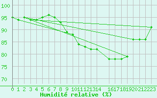 Courbe de l'humidit relative pour Mirebeau (86)