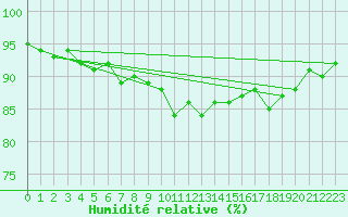 Courbe de l'humidit relative pour Voorschoten