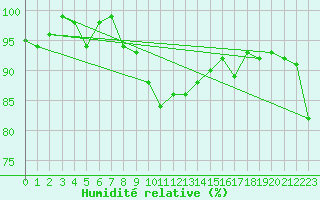 Courbe de l'humidit relative pour Prabichl