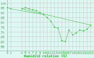 Courbe de l'humidit relative pour Saint-Haon (43)