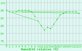 Courbe de l'humidit relative pour Veggli Ii
