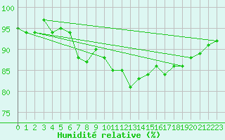 Courbe de l'humidit relative pour Mumbles