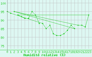 Courbe de l'humidit relative pour Plaffeien-Oberschrot
