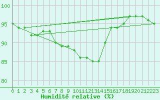 Courbe de l'humidit relative pour Marknesse Aws