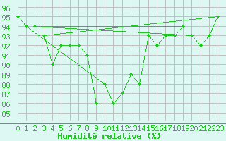 Courbe de l'humidit relative pour Laegern