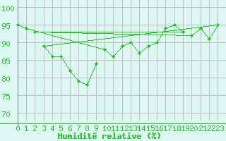 Courbe de l'humidit relative pour Belm