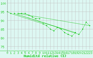 Courbe de l'humidit relative pour Fontaine-les-Vervins (02)