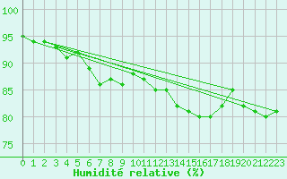 Courbe de l'humidit relative pour Hunge