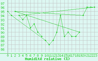 Courbe de l'humidit relative pour Luka