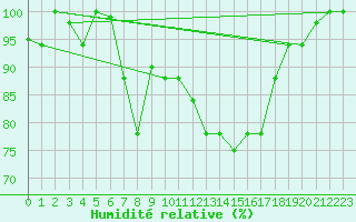 Courbe de l'humidit relative pour Kelibia
