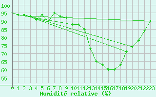 Courbe de l'humidit relative pour Lons-le-Saunier (39)