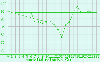 Courbe de l'humidit relative pour Decimomannu