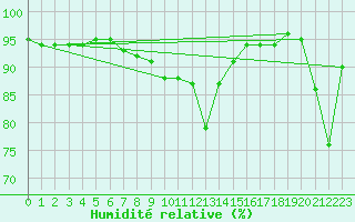 Courbe de l'humidit relative pour Meiringen