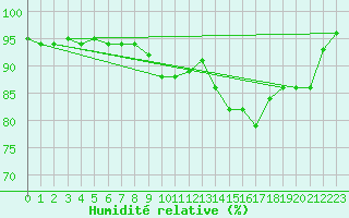 Courbe de l'humidit relative pour Cannes (06)