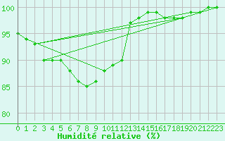 Courbe de l'humidit relative pour Lobbes (Be)