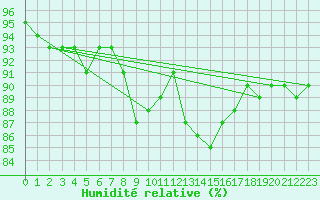 Courbe de l'humidit relative pour Schmuecke