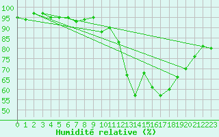 Courbe de l'humidit relative pour Gap-Sud (05)