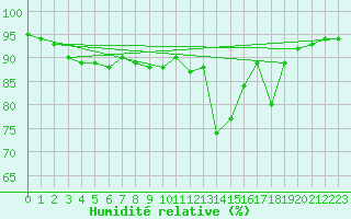 Courbe de l'humidit relative pour Nostang (56)