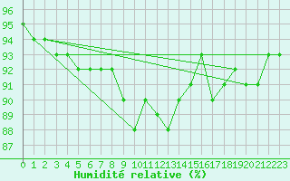 Courbe de l'humidit relative pour Halsua Kanala Purola