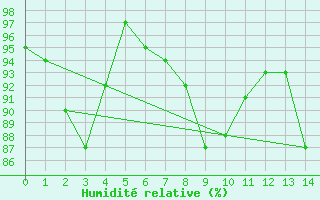 Courbe de l'humidit relative pour Markt Erlbach-Mosbac