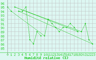 Courbe de l'humidit relative pour Guret Saint-Laurent (23)