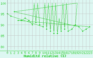 Courbe de l'humidit relative pour Braunschweig